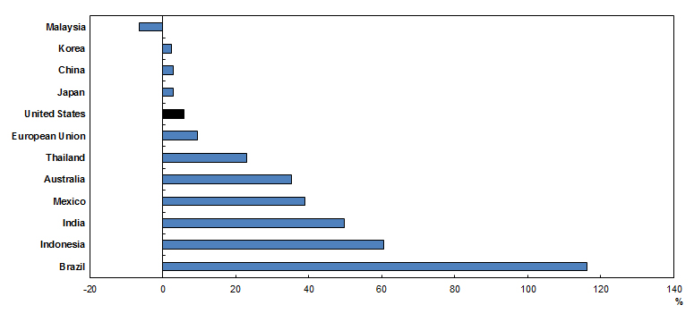 London Sugar No 5 Price Chart